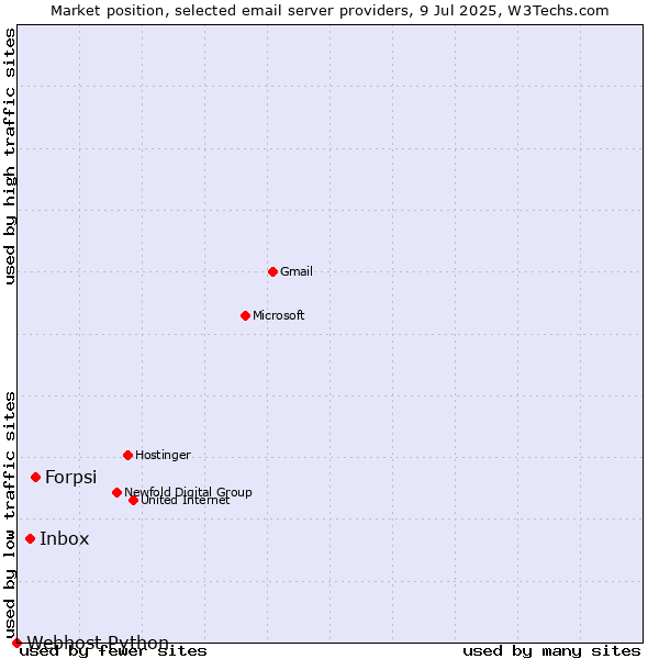 Market position of Forpsi vs. Inbox vs. Webhost Python