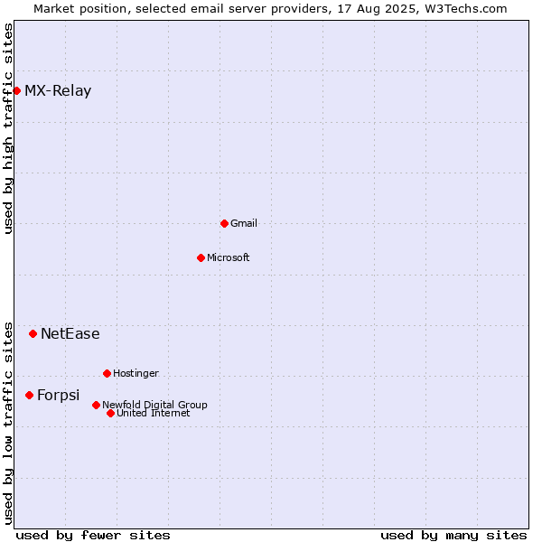 Market position of NetEase vs. Forpsi vs. MX-Relay