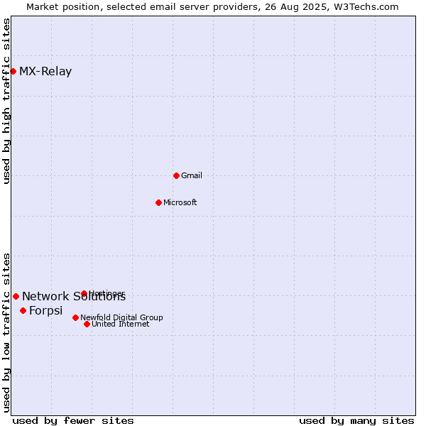 Market position of Forpsi vs. Network Solutions vs. MX-Relay