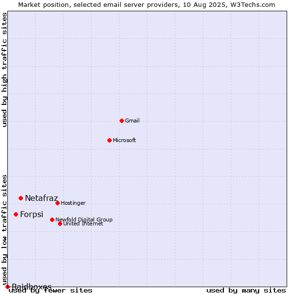 Market position of Netafraz vs. Forpsi vs. Raidboxes
