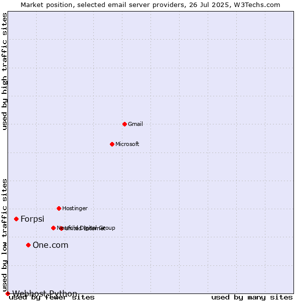 Market position of One.com vs. Forpsi vs. Webhost Python
