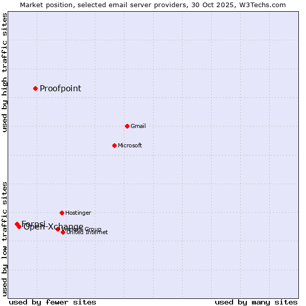 Market position of Proofpoint vs. Open-Xchange vs. Forpsi