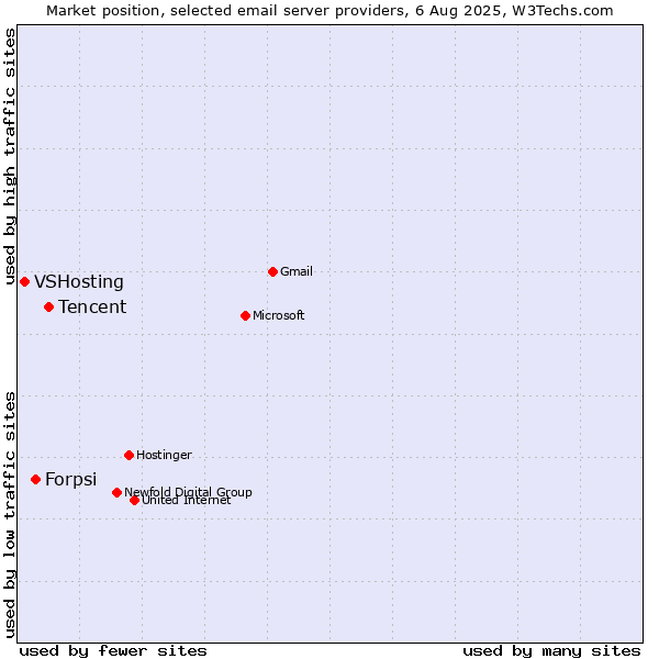Market position of Tencent vs. Forpsi vs. VSHosting