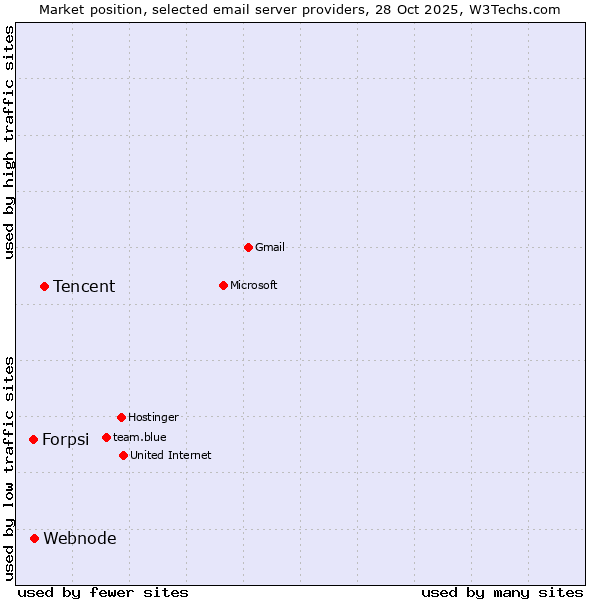 Market position of Tencent vs. Webnode vs. Forpsi