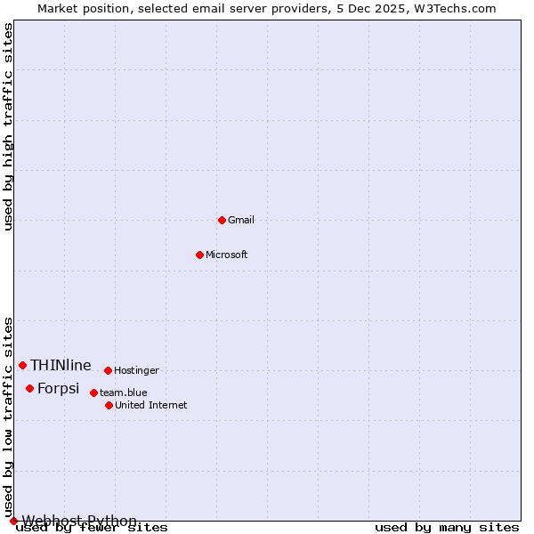 Market position of Forpsi vs. THINline vs. Webhost Python