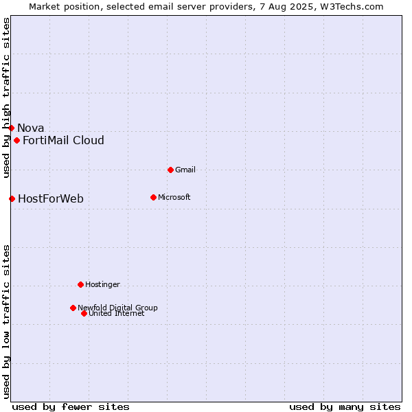 Market position of FortiMail Cloud vs. HostForWeb vs. Nova