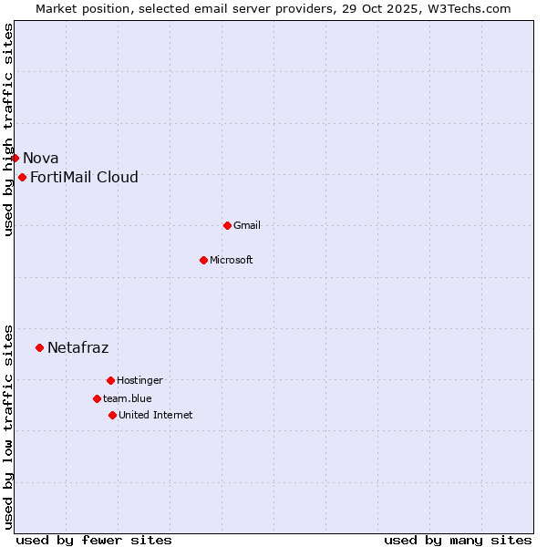 Market position of Netafraz vs. FortiMail Cloud vs. Nova