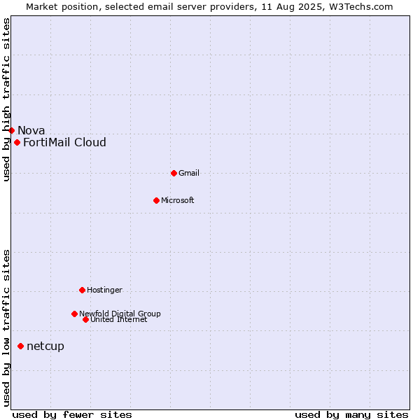Market position of netcup vs. FortiMail Cloud vs. Nova