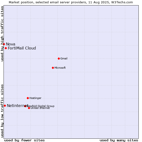 Market position of FortiMail Cloud vs. Netinternet vs. Nova