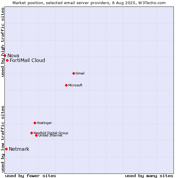 Market position of FortiMail Cloud vs. Netmark vs. Nova