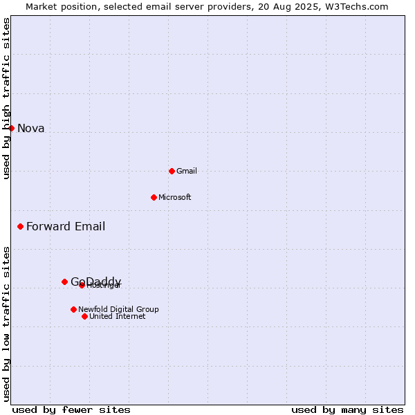 Market position of GoDaddy vs. Forward Email vs. Nova
