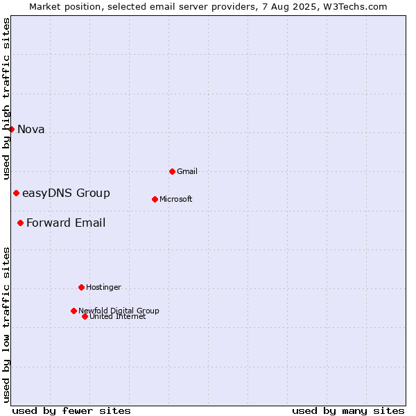 Market position of Forward Email vs. easyDNS Group vs. Nova