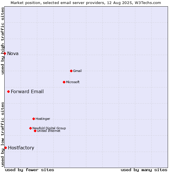 Market position of Forward Email vs. Hostfactory vs. Nova
