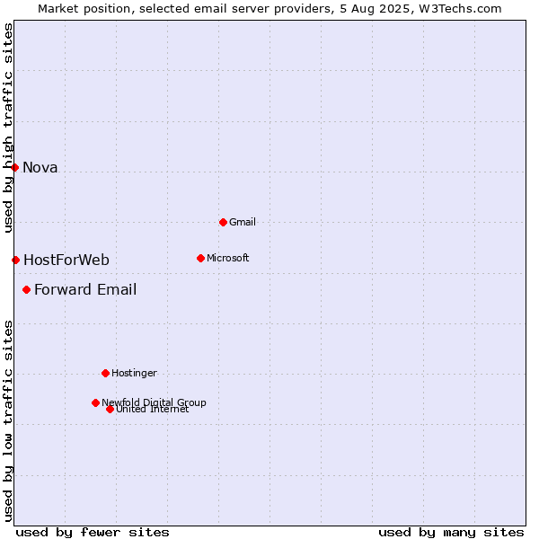 Market position of Forward Email vs. HostForWeb vs. Nova