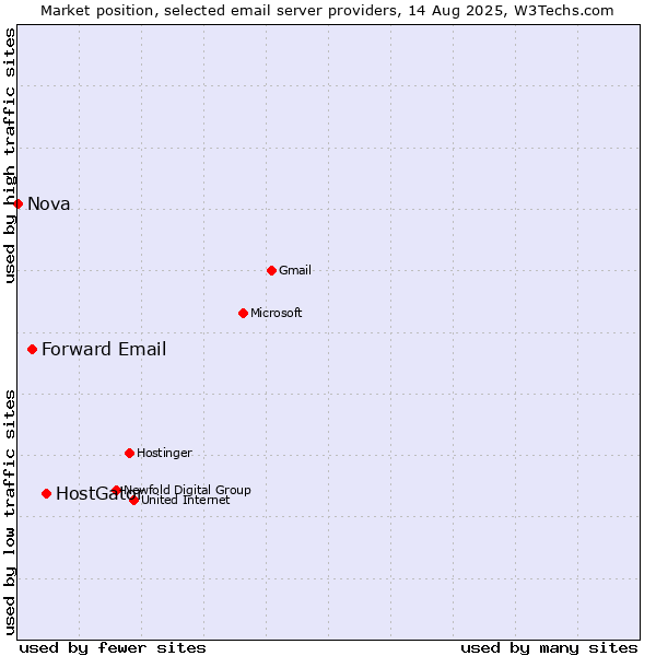 Market position of HostGator vs. Forward Email vs. Nova