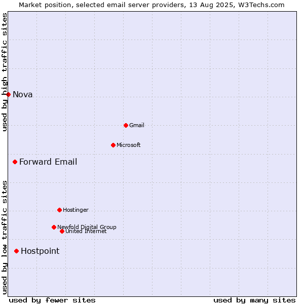 Market position of Hostpoint vs. Forward Email vs. Nova