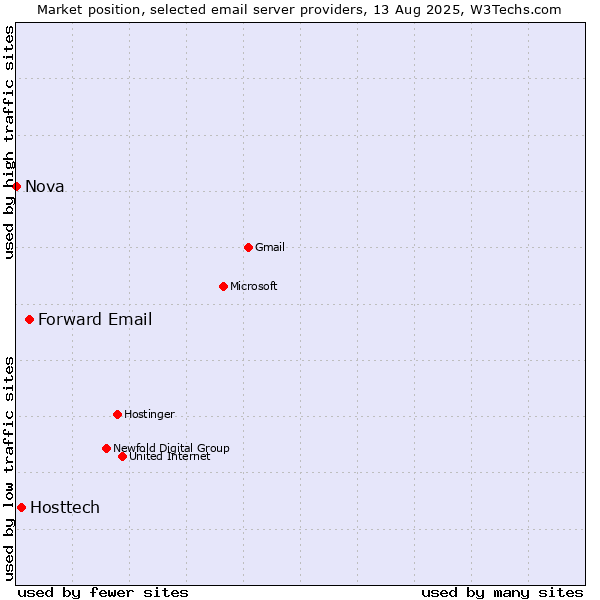 Market position of Forward Email vs. Hosttech vs. Nova