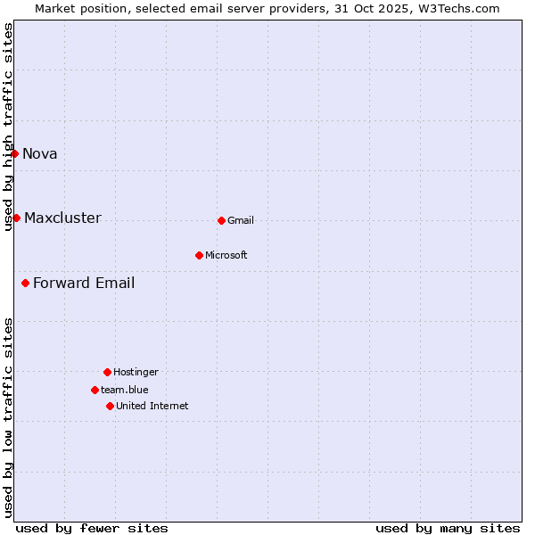 Market position of Forward Email vs. Maxcluster vs. Nova