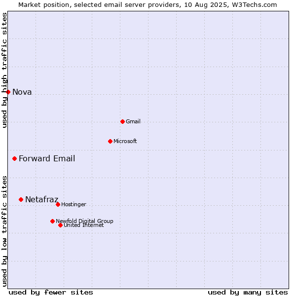 Market position of Netafraz vs. Forward Email vs. Nova