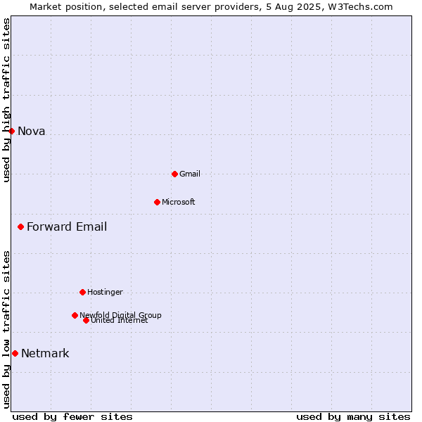 Market position of Forward Email vs. Netmark vs. Nova