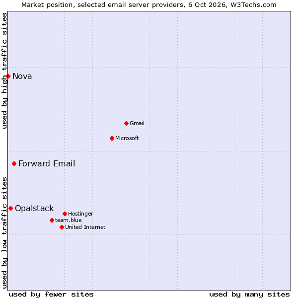 Market position of Forward Email vs. Opalstack vs. Nova