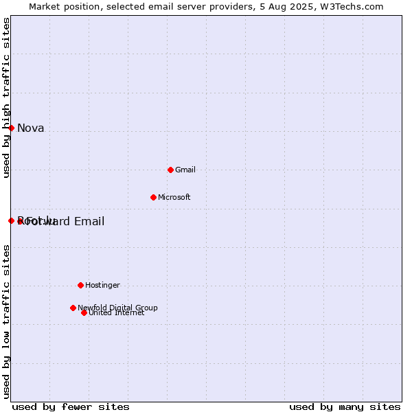 Market position of Forward Email vs. Root.lu vs. Nova