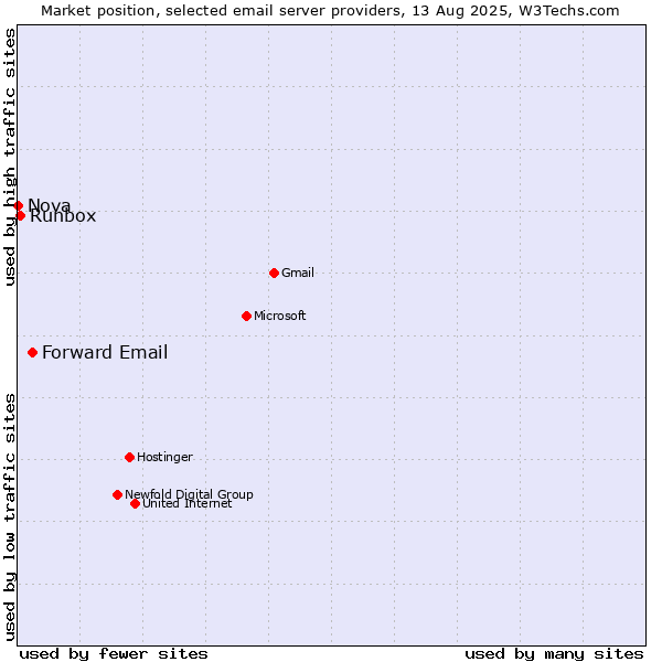 Market position of Forward Email vs. Runbox vs. Nova