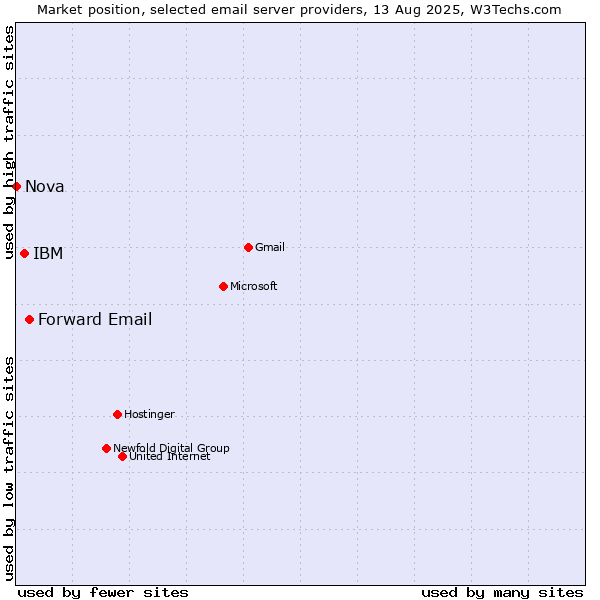 Market position of Forward Email vs. IBM vs. Nova