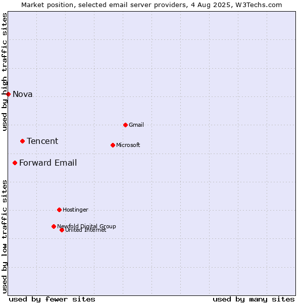 Market position of Tencent vs. Forward Email vs. Nova