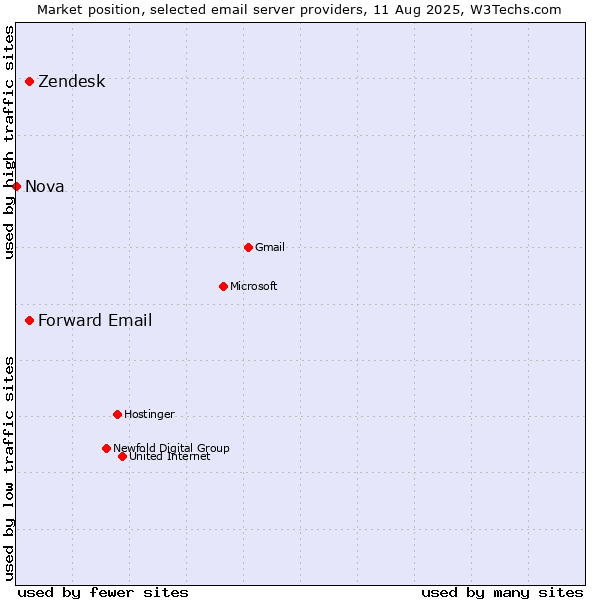 Market position of Zendesk vs. Forward Email vs. Nova