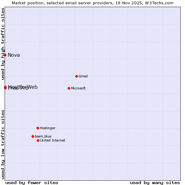 Market position of Free Pro vs. HostForWeb vs. Nova