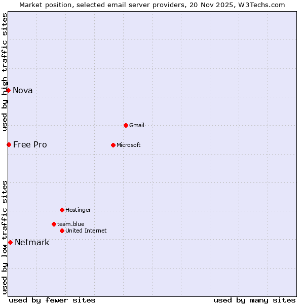 Market position of Netmark vs. Free Pro vs. Nova