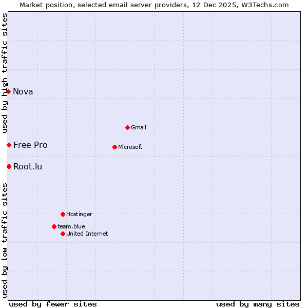 Market position of Free Pro vs. Root.lu vs. Nova