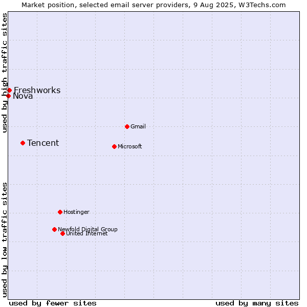 Market position of Tencent vs. Freshworks vs. Nova