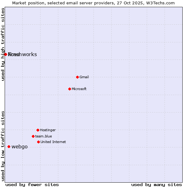 Market position of webgo vs. Freshworks vs. Nova