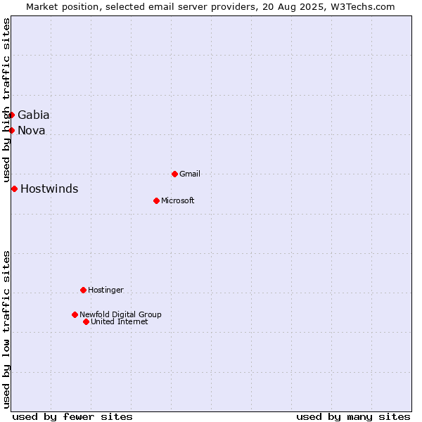 Market position of Hostwinds vs. Nova vs. Gabia