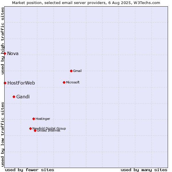 Market position of Gandi vs. HostForWeb vs. Nova