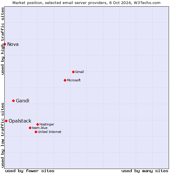Market position of Gandi vs. Opalstack vs. Nova