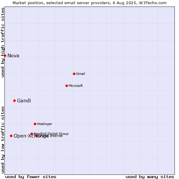 Market position of Gandi vs. Open-Xchange vs. Nova
