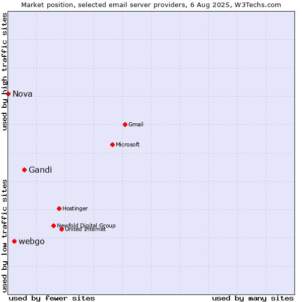 Market position of Gandi vs. webgo vs. Nova