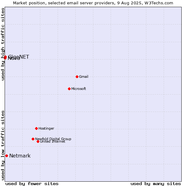 Market position of Netmark vs. GigeNET vs. Nova