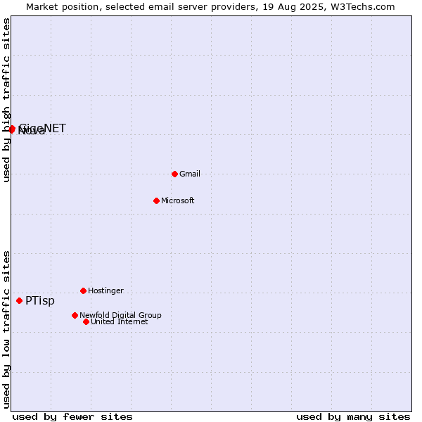 Market position of PTisp vs. GigeNET vs. Nova