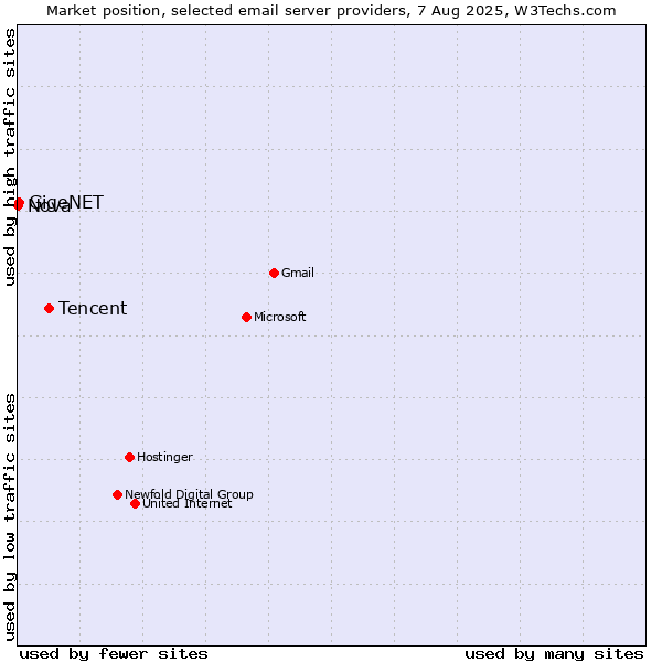 Market position of Tencent vs. GigeNET vs. Nova