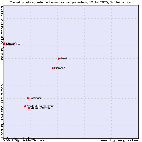 Market position of GigeNET vs. Nova vs. Webhost Python