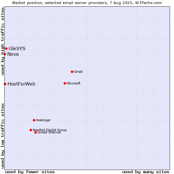 Market position of GleSYS vs. HostForWeb vs. Nova