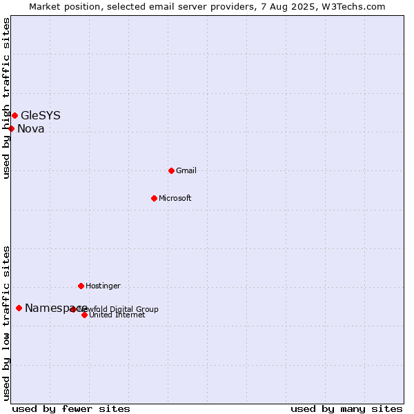 Market position of Namespace vs. GleSYS vs. Nova