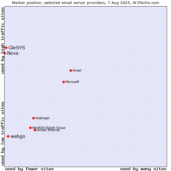 Market position of webgo vs. GleSYS vs. Nova