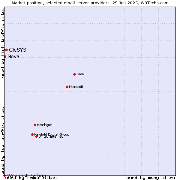 Market position of GleSYS vs. Nova vs. Webhost Python