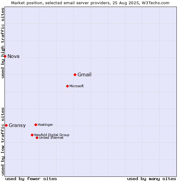 Market position of Gmail vs. Gransy vs. Nova