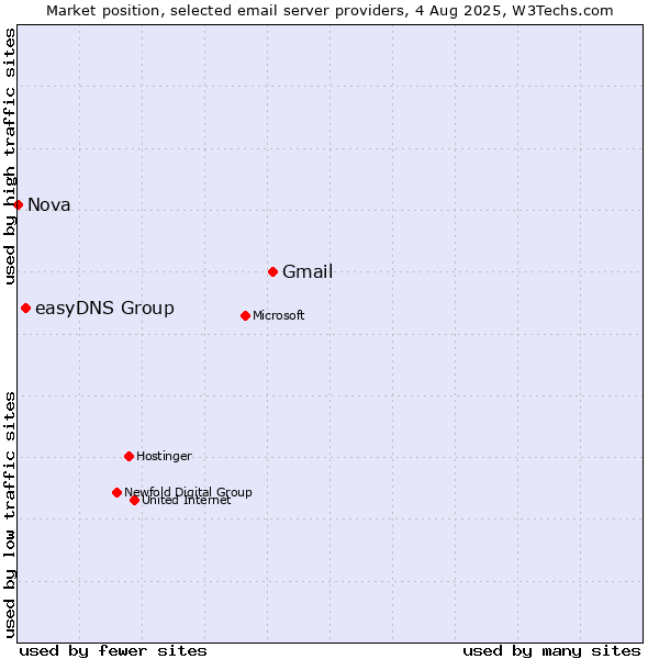Market position of Gmail vs. easyDNS Group vs. Nova